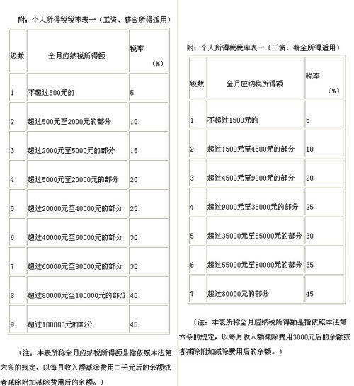 個(gè)稅法條文修正前后對(duì)照表(圖)