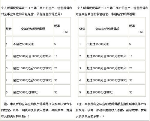 個(gè)稅法條文修正前后對(duì)照表(圖)
