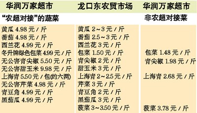 有些農(nóng)超對(duì)接菜價(jià)更高? 超市：農(nóng)超對(duì)接≠低價(jià)