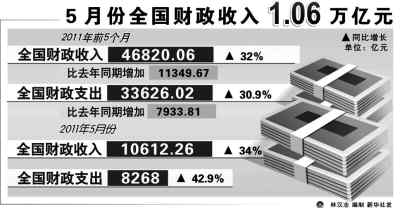 5月全國(guó)財(cái)政收入何以再破萬億？