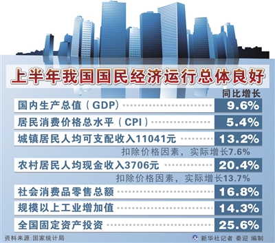 年中經(jīng)濟述評：國民經(jīng)濟自主增長動力增強