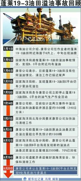 康菲將溢油責(zé)任推諉于自然條件 賠償遙遙無期