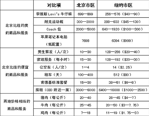 專家稱中美稅制不同 簡(jiǎn)單用價(jià)格對(duì)比物價(jià)不客觀