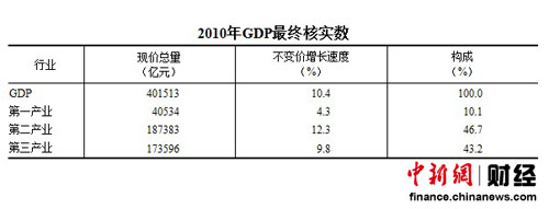 統(tǒng)計(jì)局：2010年GDP達(dá)401513億元 比上年增10%