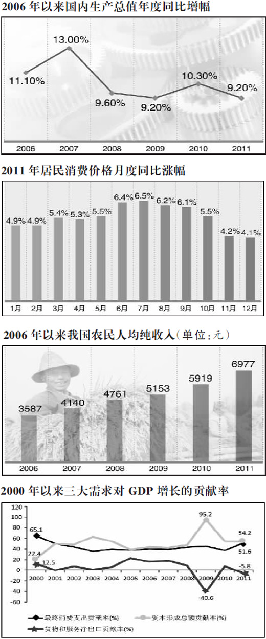 解讀2011年經(jīng)濟(jì)：增速回調(diào)正?！×咙c(diǎn)多過(guò)難點(diǎn)