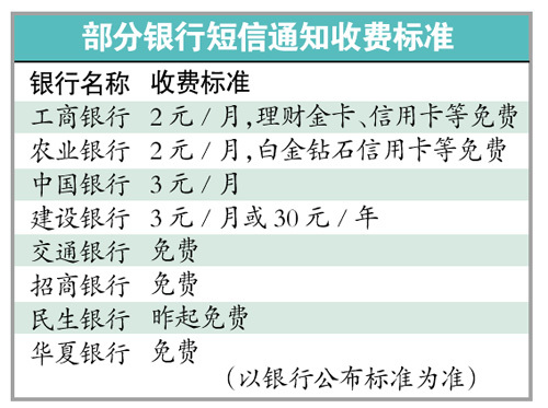 四大行短信通知無一免費 利潤最高可達(dá)300%