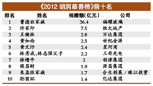 胡潤(rùn)慈善榜 百人中南方慈善家比北方慈善家多2倍
