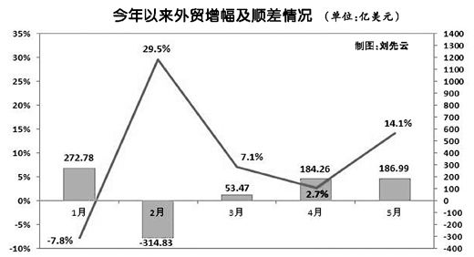 5月份進出口創(chuàng)歷史新高 全年外貿(mào)增10%可期
