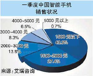 國(guó)產(chǎn)手機(jī)銷量首次與洋品牌打平 利潤(rùn)率僅10%