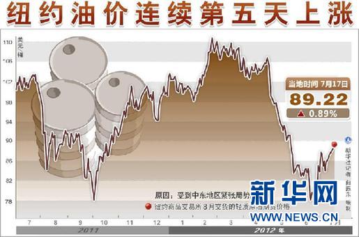 國際油價五連陽 成品油價會否“漲”聲再起