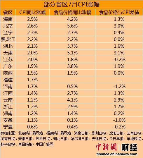 9省市7月CPI高于全國 北京食品價格漲幅居第一