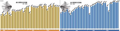 8月進(jìn)出口微增0.2% 進(jìn)口現(xiàn)34個(gè)月來負(fù)增長