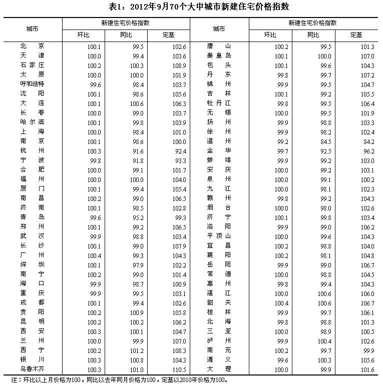 統(tǒng)計(jì)局:9月70大中城市中31城新房價(jià)格環(huán)比上漲