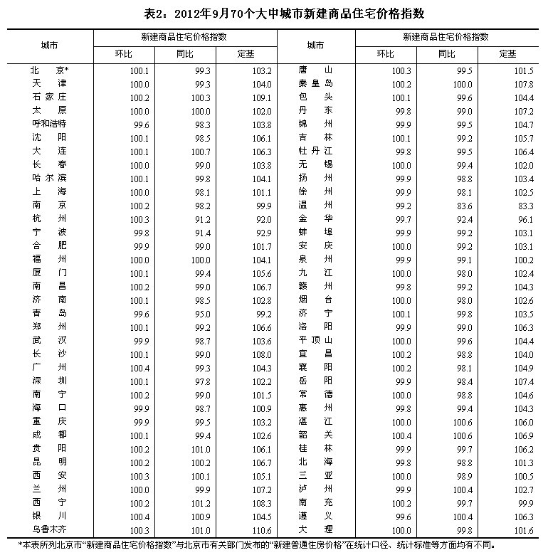 統(tǒng)計(jì)局:9月70大中城市中31城新房價(jià)格環(huán)比上漲