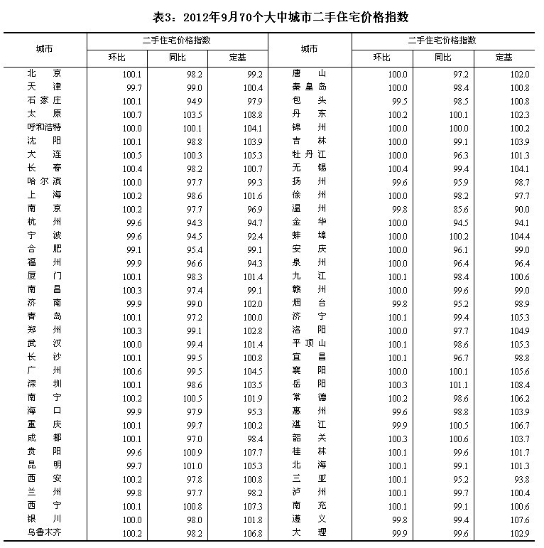 統(tǒng)計(jì)局:9月70大中城市中31城新房價(jià)格環(huán)比上漲