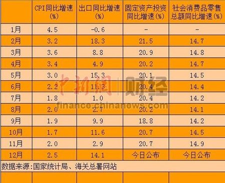 2012年經(jīng)濟數(shù)據(jù)今公布 GDP增速7.5%目標(biāo)或可實現(xiàn)