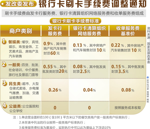 中國(guó)銀行卡刷卡手續(xù)費(fèi)下調(diào) 商戶(hù)每年減負(fù)40億