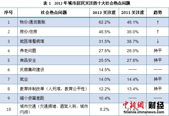 2012年中國(guó)城市居民最關(guān)注物價(jià) 就醫(yī)難關(guān)注度下降