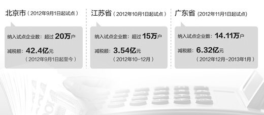 營(yíng)改增試點(diǎn)一年減稅426.3億 改革有望擴(kuò)圍提速