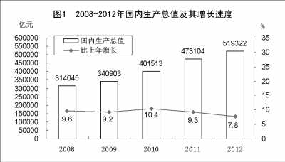 附：中華人民共和國(guó)2012年國(guó)民經(jīng)濟(jì)和社會(huì)發(fā)展統(tǒng)計(jì)公報(bào)圖表