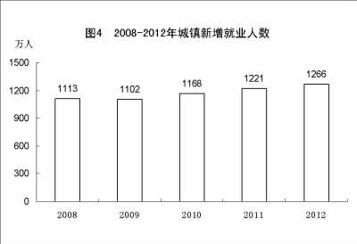 附：中華人民共和國2012年國民經(jīng)濟(jì)和社會發(fā)展統(tǒng)計(jì)公報(bào)圖表