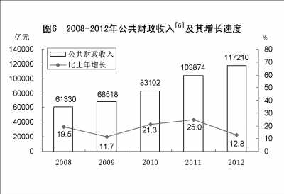 附：中華人民共和國2012年國民經(jīng)濟(jì)和社會發(fā)展統(tǒng)計(jì)公報(bào)圖表