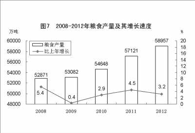 附：中華人民共和國2012年國民經(jīng)濟(jì)和社會發(fā)展統(tǒng)計(jì)公報(bào)圖表