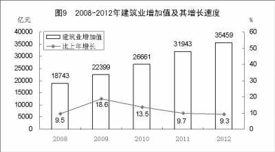 附：中華人民共和國2012年國民經(jīng)濟(jì)和社會發(fā)展統(tǒng)計(jì)公報圖表