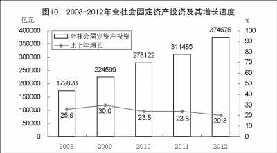 附：中華人民共和國2012年國民經(jīng)濟(jì)和社會發(fā)展統(tǒng)計(jì)公報圖表