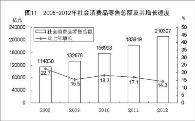 附：中華人民共和國2012年國民經(jīng)濟(jì)和社會發(fā)展統(tǒng)計(jì)公報圖表