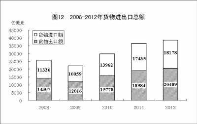 附：中華人民共和國2012年國民經(jīng)濟(jì)和社會發(fā)展統(tǒng)計(jì)公報圖表