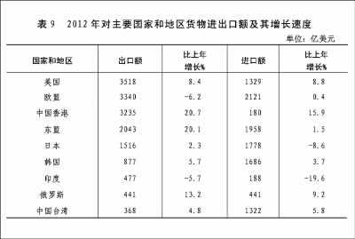 附：中華人民共和國2012年國民經(jīng)濟(jì)和社會發(fā)展統(tǒng)計公報圖表