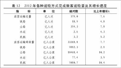 附：中華人民共和國2012年國民經(jīng)濟(jì)和社會發(fā)展統(tǒng)計公報圖表