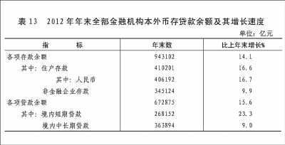 附：中華人民共和國2012年國民經(jīng)濟和社會發(fā)展統(tǒng)計公報圖表