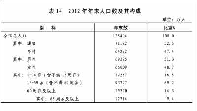附：中華人民共和國2012年國民經(jīng)濟和社會發(fā)展統(tǒng)計公報圖表