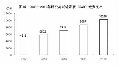 附：中華人民共和國2012年國民經(jīng)濟(jì)和社會(huì)發(fā)展統(tǒng)計(jì)公報(bào)圖表