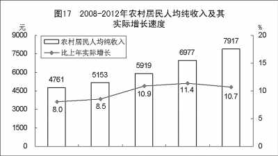附：中華人民共和國2012年國民經(jīng)濟(jì)和社會(huì)發(fā)展統(tǒng)計(jì)公報(bào)圖表