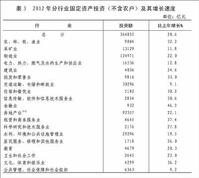 附：中華人民共和國2012年國民經(jīng)濟(jì)和社會發(fā)展統(tǒng)計(jì)公報(bào)圖表
