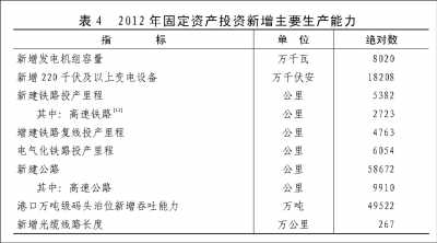 附：中華人民共和國2012年國民經(jīng)濟(jì)和社會發(fā)展統(tǒng)計(jì)公報(bào)圖表