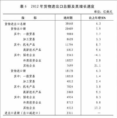 附：中華人民共和國2012年國民經(jīng)濟和社會發(fā)展統(tǒng)計公報圖表