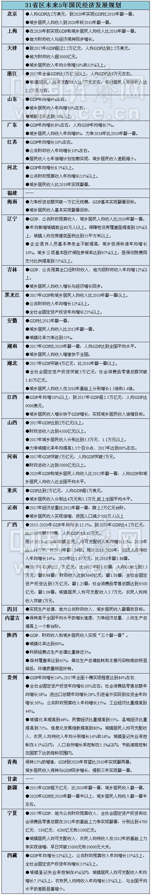 31省區(qū)市5年發(fā)展規(guī)劃出爐 多提及GDP收入翻番