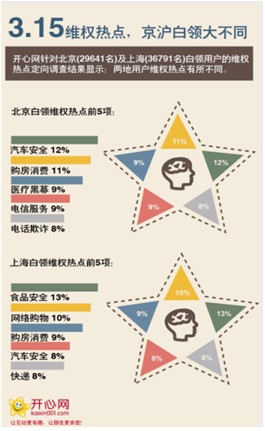社交網(wǎng)絡(luò)成吐槽首選 京滬白領(lǐng)維權(quán)熱點差異大