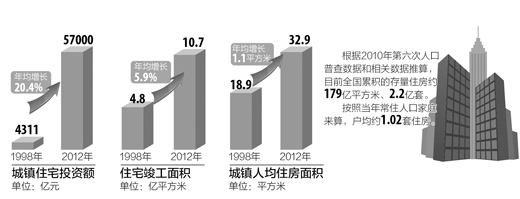 中國(guó)戶均擁有住房1.02套 總量告別短缺時(shí)代