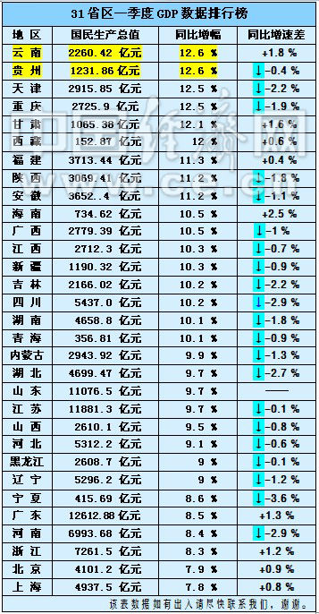 31省區(qū)一季度GDP排行榜出爐 上海增幅倒數(shù)第一(表)