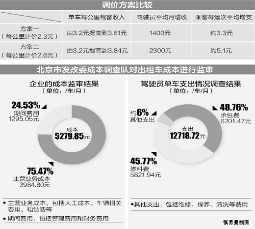 北京聽(tīng)證出租車(chē)調(diào)價(jià)：爭(zhēng)議聚焦?jié)q多漲少