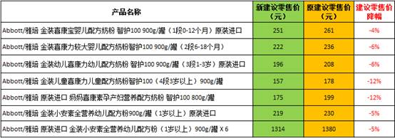 多美滋雅培降價(jià) 1號(hào)店引領(lǐng)洋奶粉降價(jià)潮