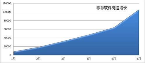 百度上半年移動(dòng)安全報(bào)告：惡意軟件同比增長(zhǎng)498%