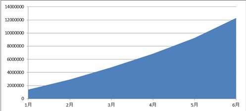 百度上半年移動(dòng)安全報(bào)告：惡意軟件同比增長(zhǎng)498%