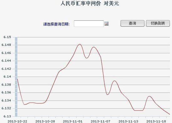 人民幣對(duì)美元中間價(jià)6.1305創(chuàng)新高 年內(nèi)或破6