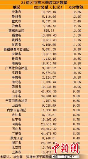 31省區(qū)市前三季度GDP出爐 總和超全國(guó)總量